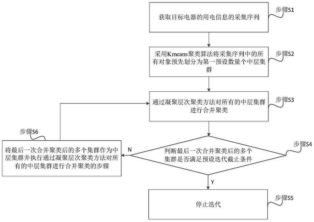 一种非侵入式负荷用电信息的聚类方法、装置及设备