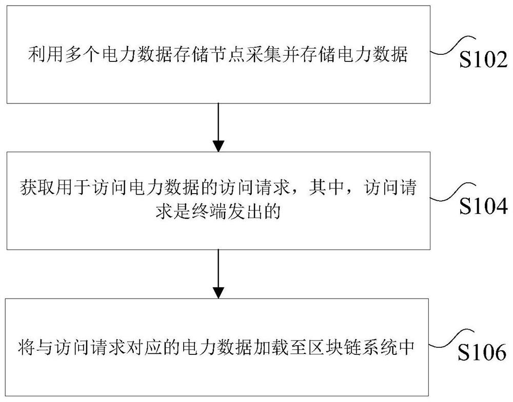 电力数据的处理方法及装置