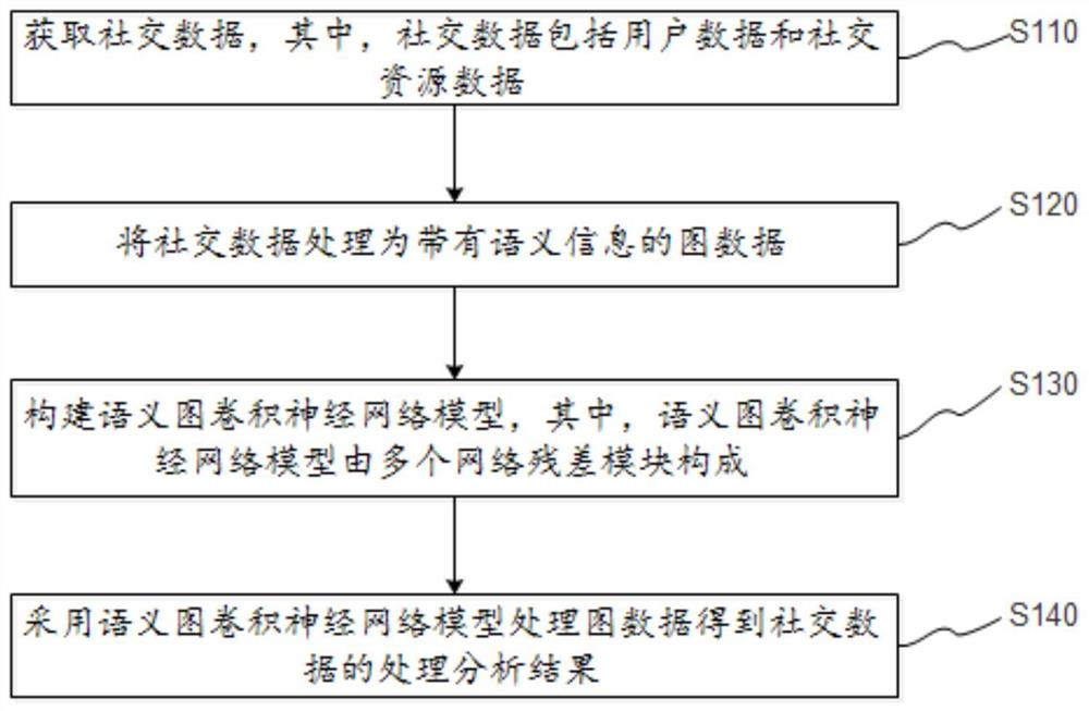 社交数据的分析方法、系统及存储介质