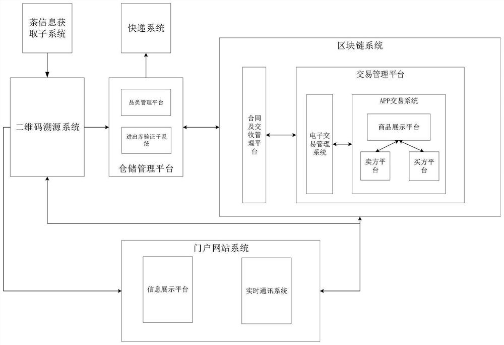 一种基于区块链的茶交易管理系统及交易方法