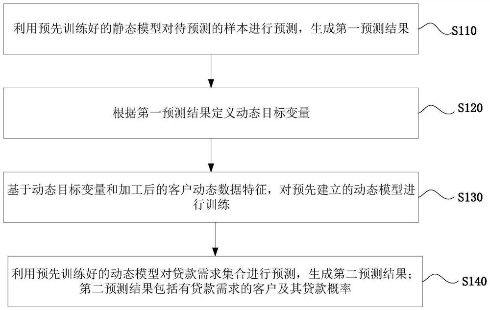 基于机器学习的两阶段贷款预测模型的构建方法和装置