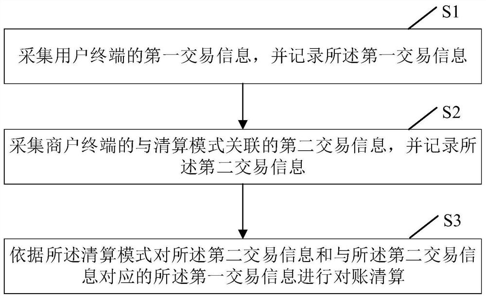 对账清算方法、装置、计算机设备及存储介质