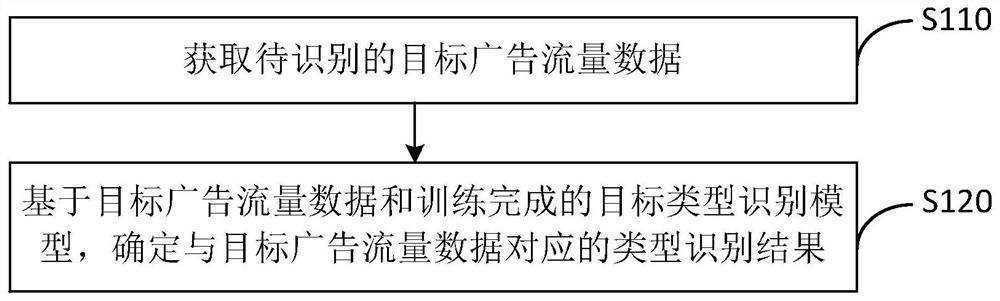 一种广告流量数据的识别方法、装置、设备及存储介质