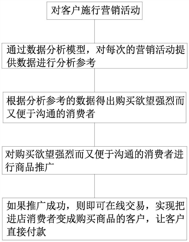 一种用于客户拓展的营销管理系统