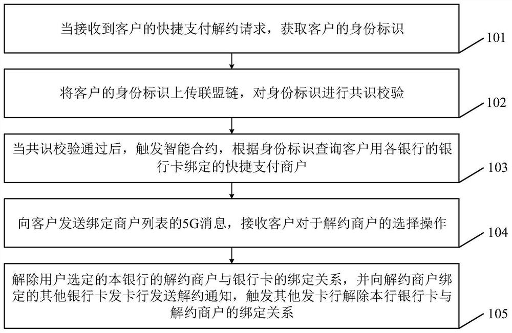 基于区块链的快捷支付解约方法及装置