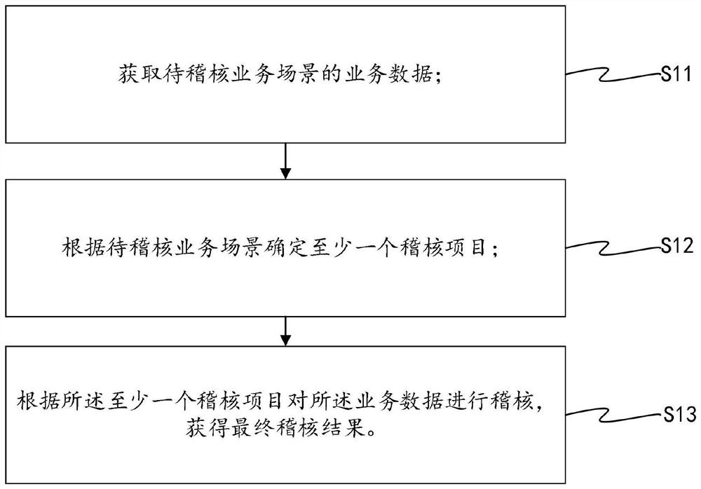 一种业务数据稽核方法、装置、机器可读介质及设备