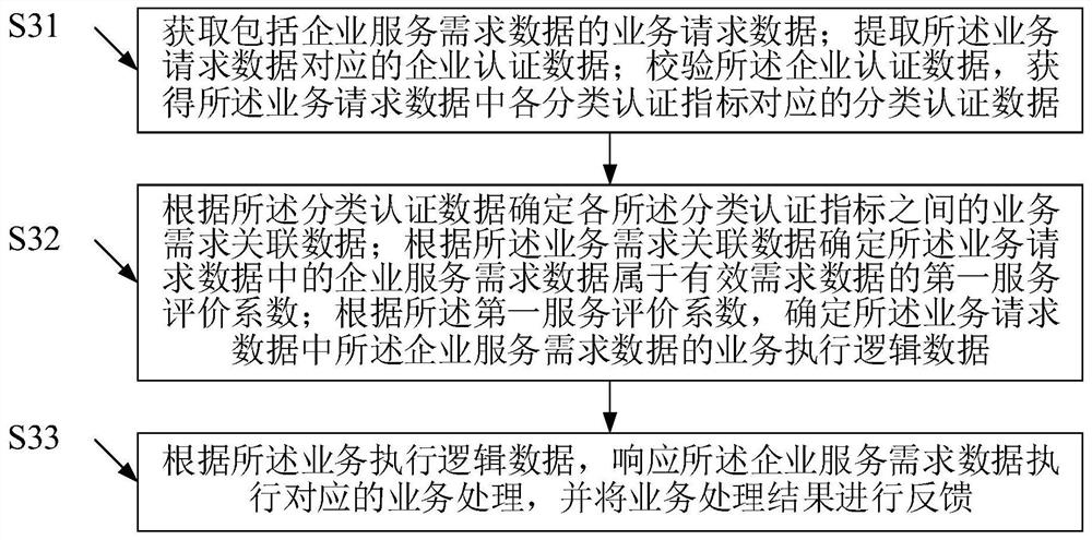 基于智慧政企云服务的大数据分析方法及大数据云平台