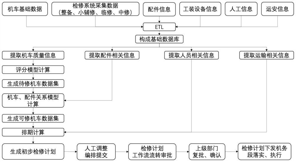 一种铁路机务段综合数据智能管控平台