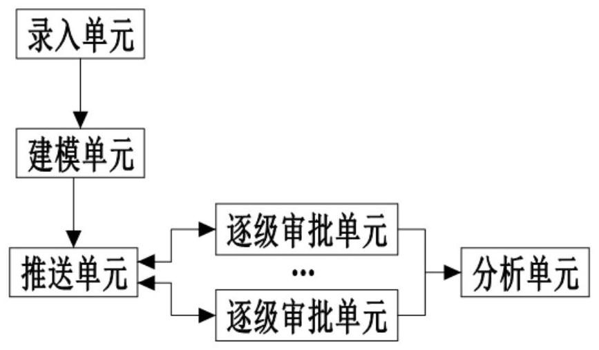 基于三维的辅助审批流程管理系统及方法