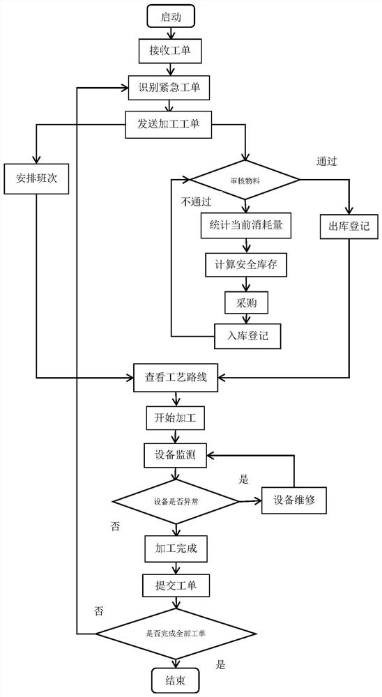 一种汽车同步器齿毂生产线的MES系统管控方法及系统