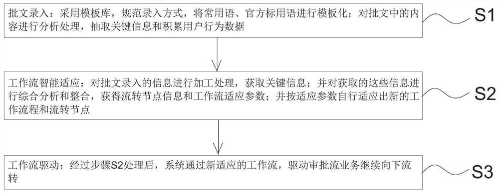 工作流依用户行为智能适配方法、装置以及存储介质