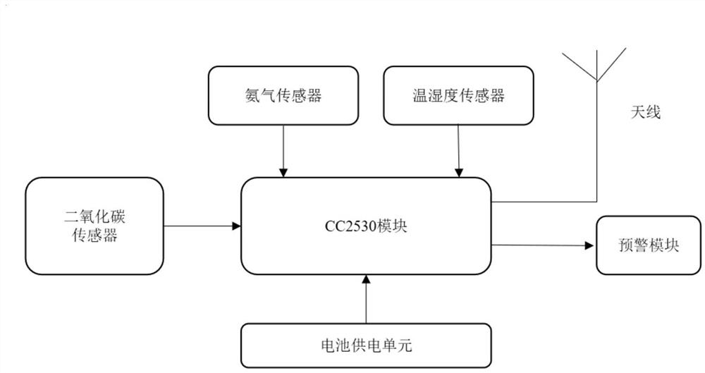 冷链运输中动态水产品腐化监测预警方法