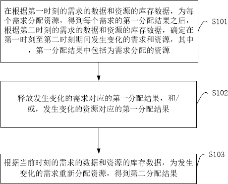 资源分配的方法、装置、设备、存储介质及程序产品