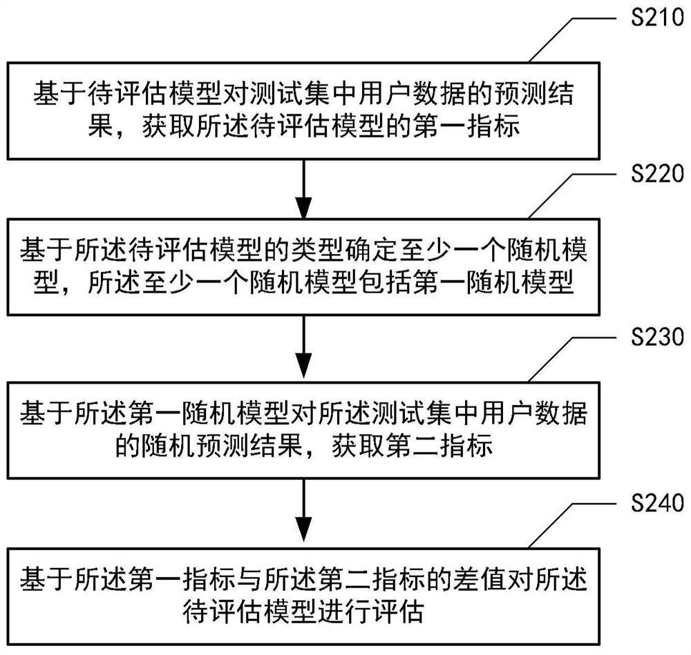 模型评估方法、模型评估装置、电子设备和存储介质