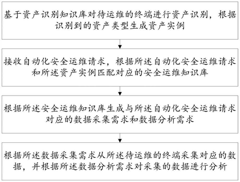 一种基于资产的自动化安全运维方法及终端