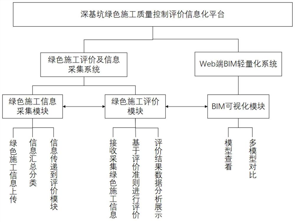 一种基于BIM的绿色施工评价系统