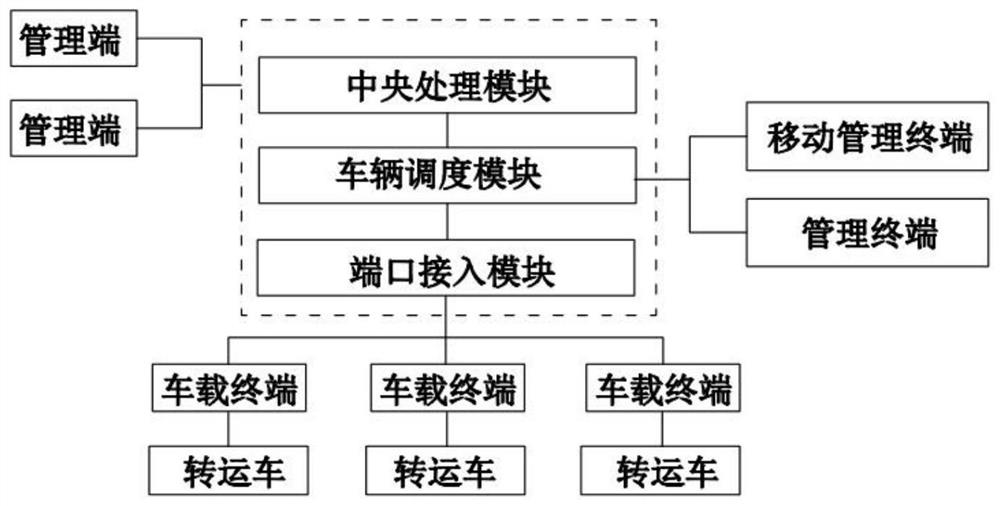 一种垃圾转运车调度系统及方法