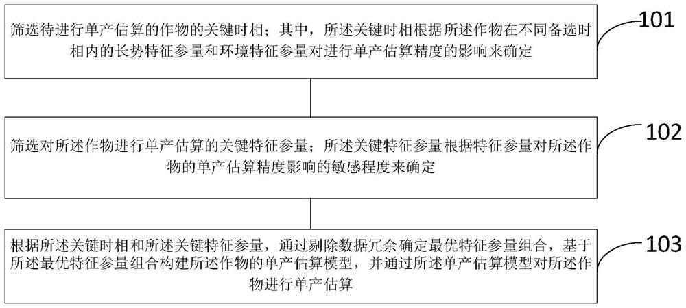 基于关键时相和农田景观特征参量的作物单产估算方法