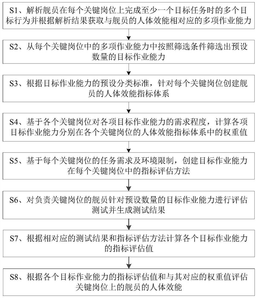 关键岗位舰员人体效能表征方法