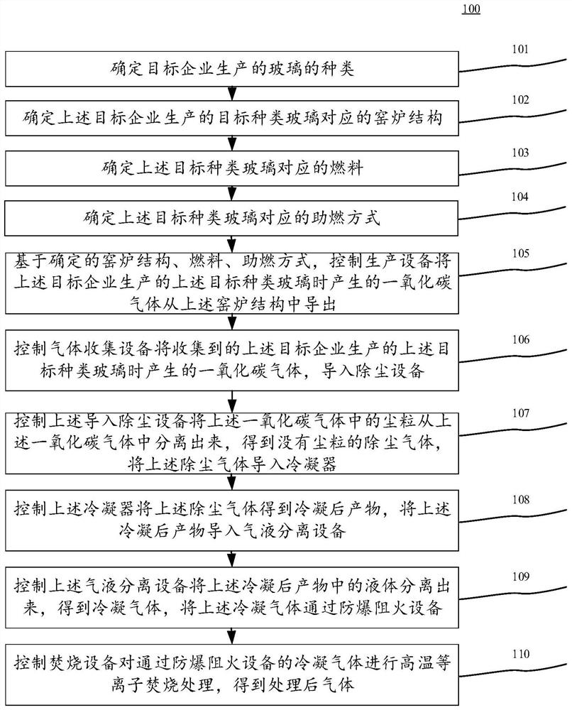 玻璃生产过程中一氧化碳的处理方法、装置和电子设备