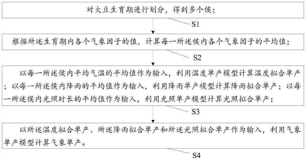 一种大豆气象单产预测方法及预测系统