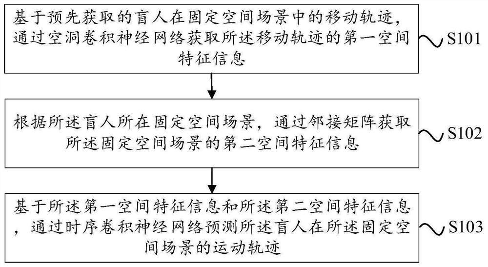 盲人行走轨迹预测方法、电子设备及存储介质