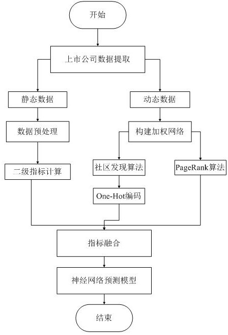 融合网络特征的神经网络预测金融数据的方法