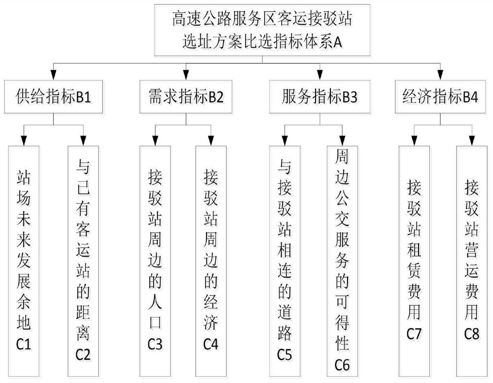 基于集对分析的高速公路服务区客运接驳站选址评价方法