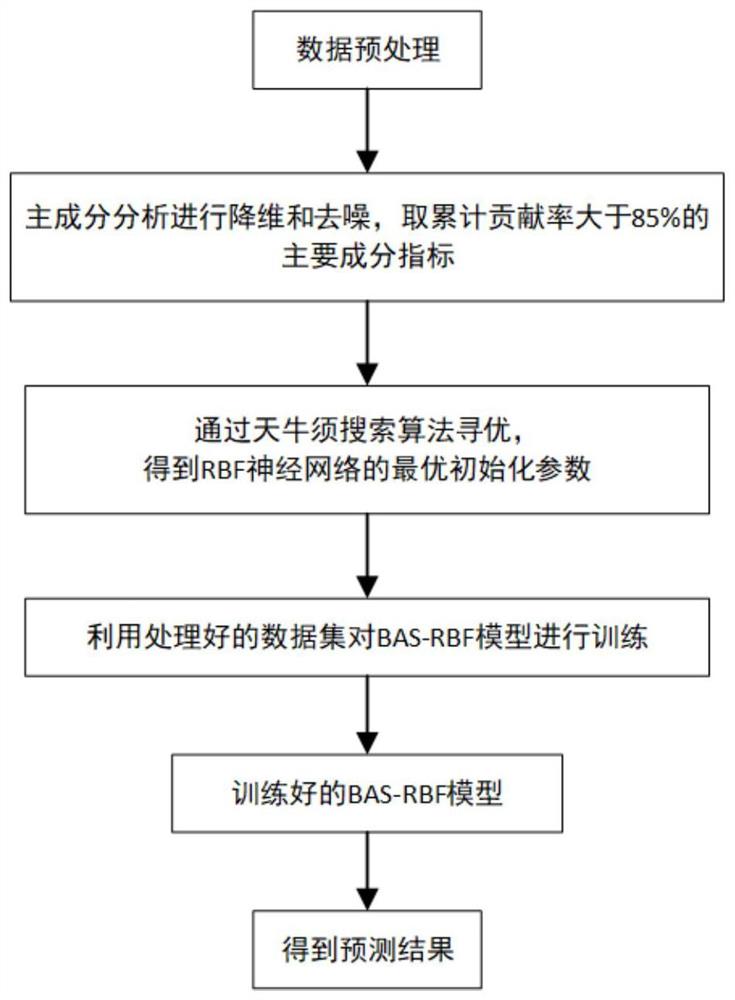 一种基于BAS-RBF的番茄需水预测方法