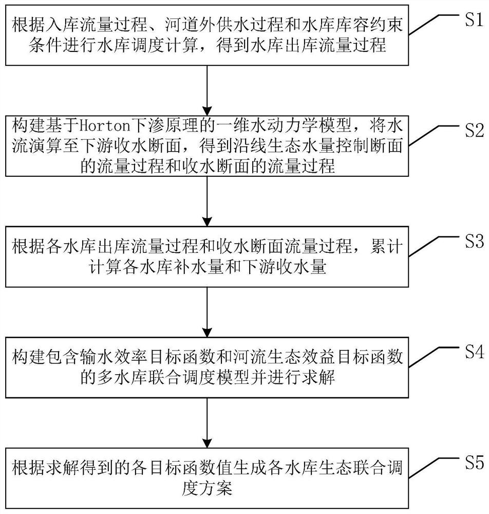 一种基于输水效率与生态效益的流域多水库联合调度方法