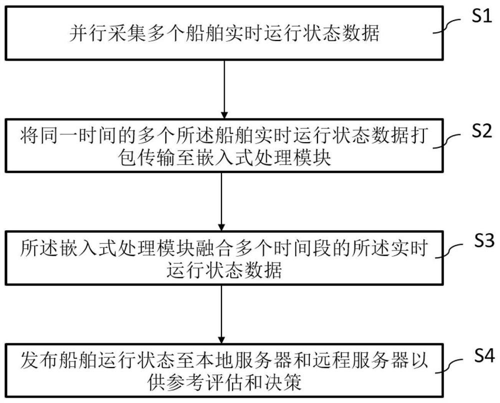 一种用于船舶实时监测系统的嵌入式计算方法