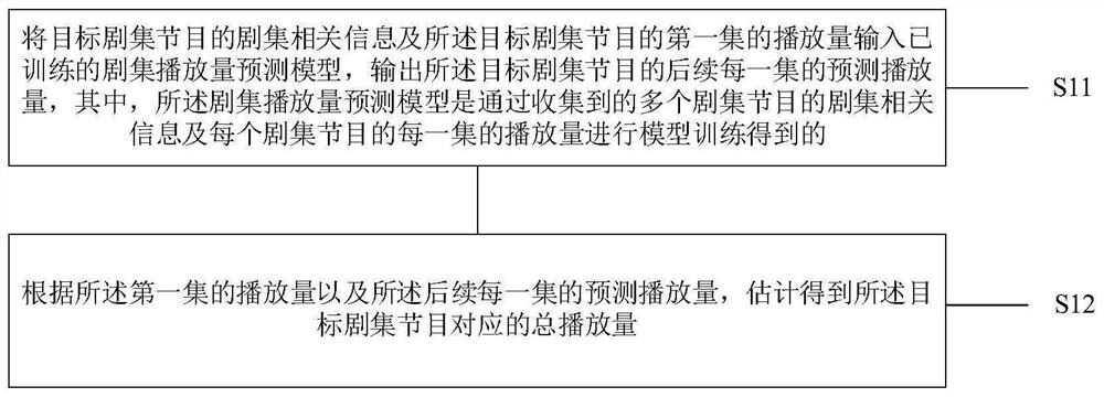 一种预测剧集播放量的方法和装置