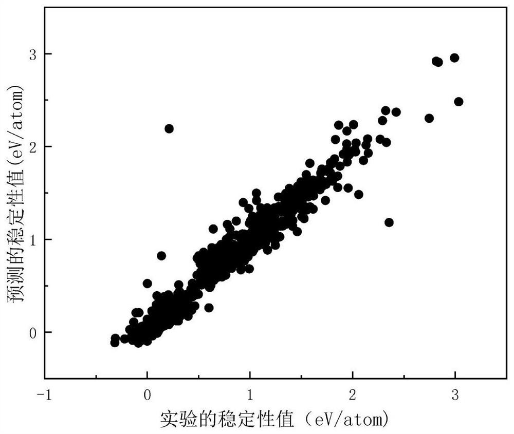 一种基于集成机器学习高效预测钙钛矿的稳定性的方法