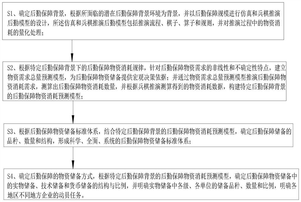 一种基于兵棋推演的后勤物资消耗预测验证方法