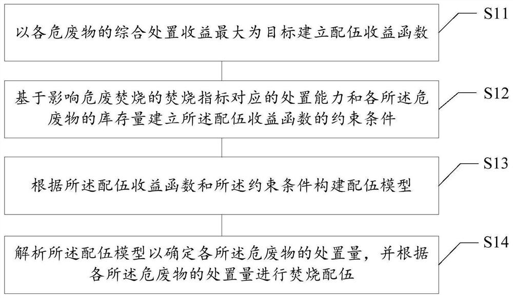 危废焚烧配伍方法、装置、存储介质及电子设备