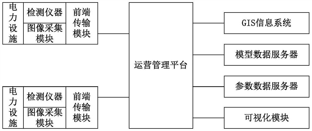 一种电力设施运营系统以及运营监管方法