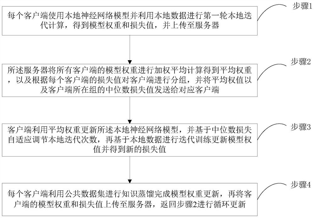 一种联邦学习实现方法、系统、终端设备及可读存储介质