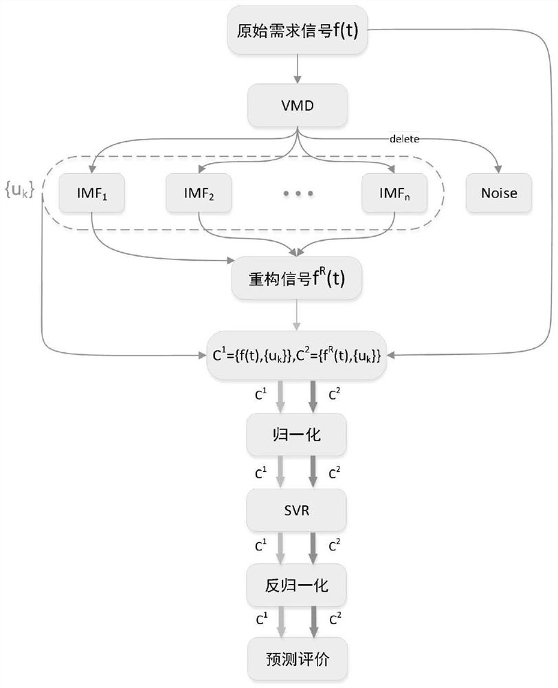 一种基于VMD-SVM算法的牛鞭效应弱化方法