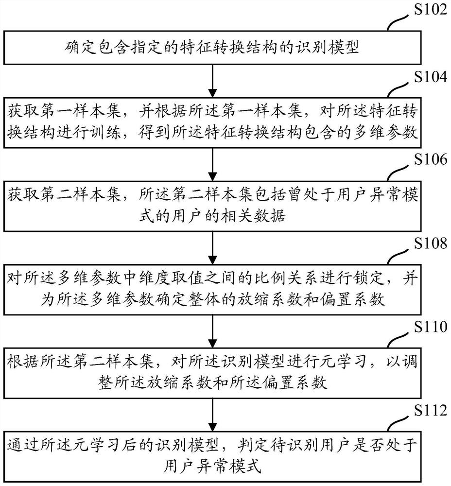 一种用户异常模式识别方法、装置以及设备