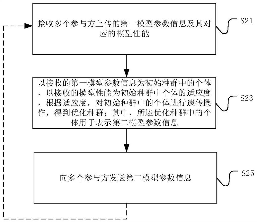 基于联邦学习的模型训练方法、装置和电子设备