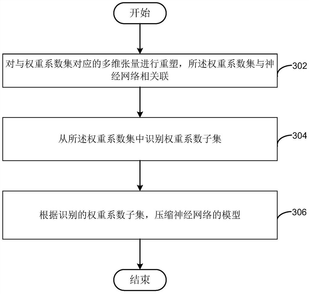 压缩神经网络模型的方法、计算机系统以及存储介质