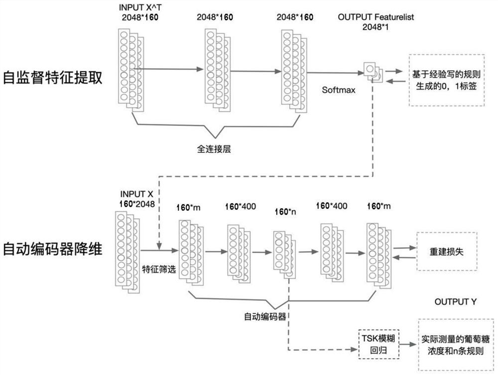 基于深度神经网络的生物发酵数据预测方法