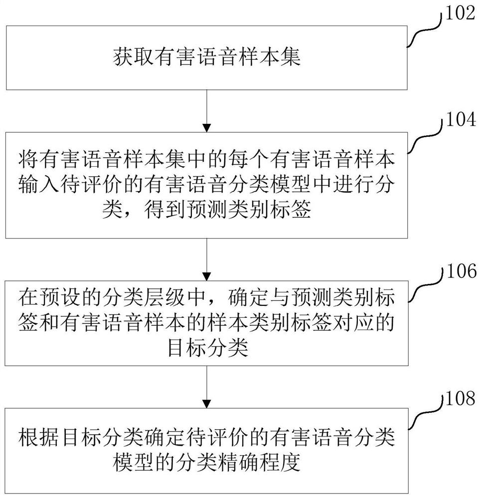 分类精度评价方法、装置、计算机设备和存储介质