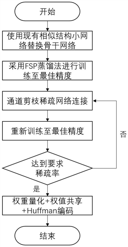 一种压缩目标检测神经网络的方法