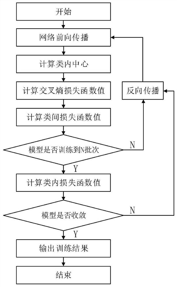 一种基于余弦空间优化的图像分类损失函数的设计方法