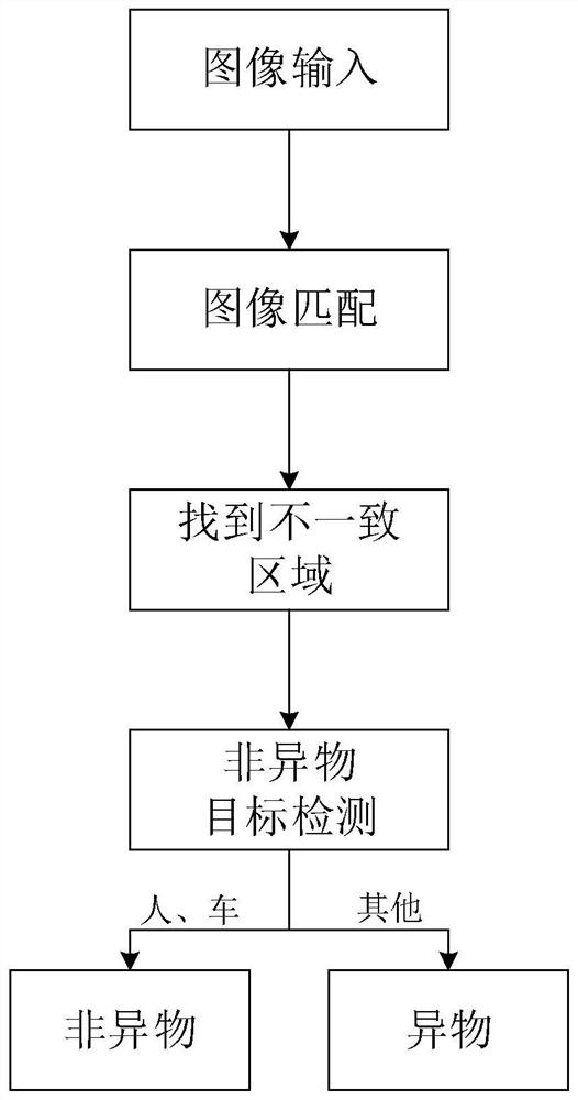 基于图像配准和目标检测的变电站异物识别方法及系统