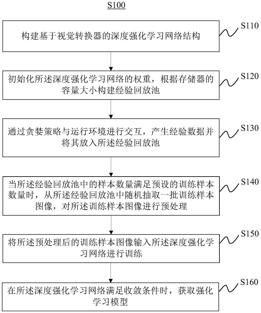 一种基于视觉转换器的深度强化学习方法及装置