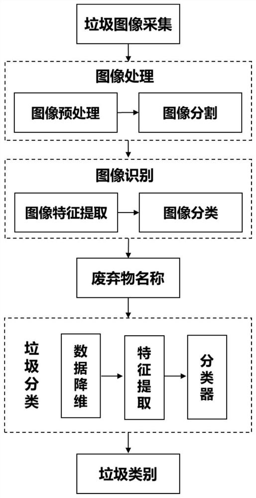 基于多标签图像识别的垃圾分类方法及垃圾分类器