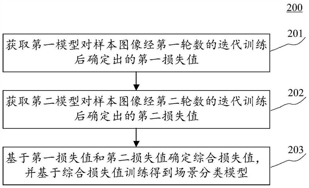 用于训练分类模型及图像分类的方法和相关装置