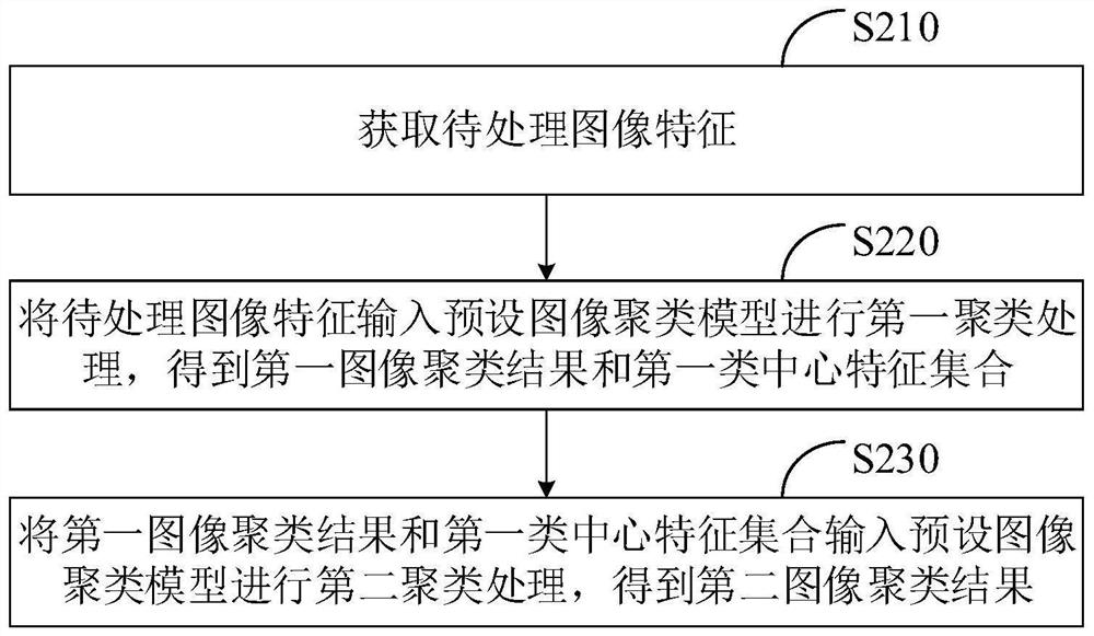 图像聚类方法和装置、电子设备及存储介质